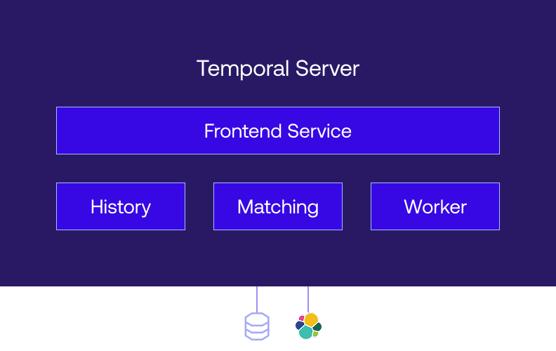 Diagram of the Temporal Server with Frontend, History, Matching, and Worker services connected to a database and Elasticsearch
